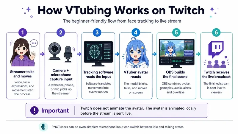 How Does VTubing Actually Work?