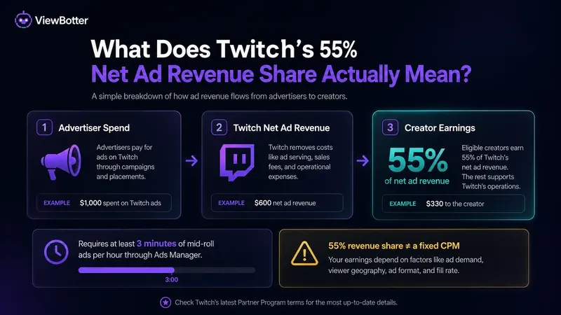 What Does Twitch's 55% Ad Revenue Share Actually Mean?