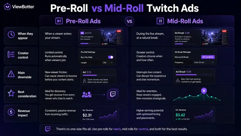 Pre-Roll vs Mid-Roll Twitch Ads