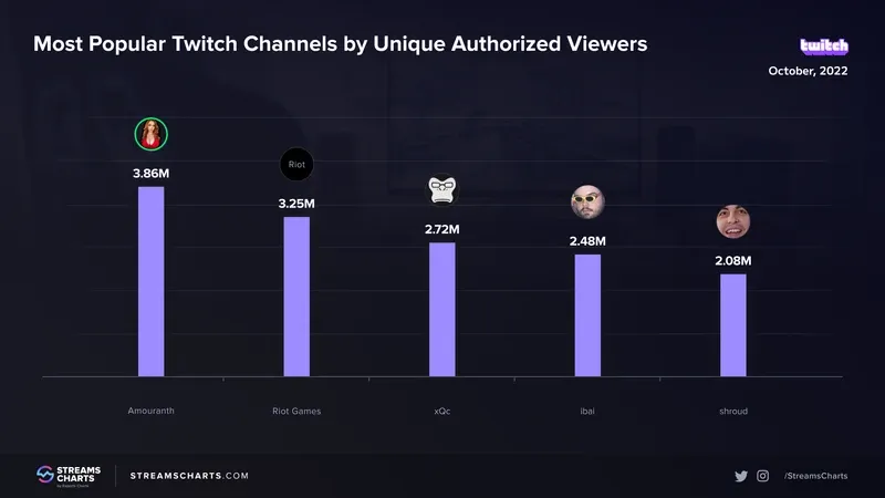 3. Unique Viewers