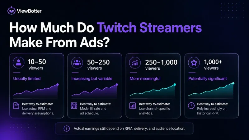 How Much Do Twitch Streamers Make From Ads?