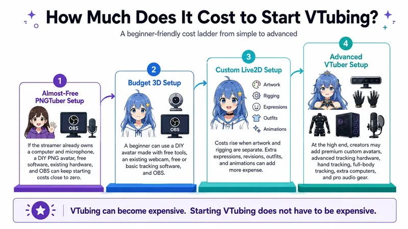 How Much Does It Cost to Start VTubing?
