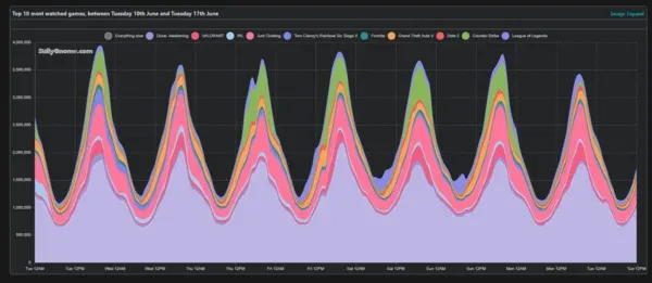 12. Stream Smaller Games With Active Communities