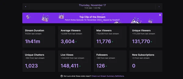 20. Track Your Stats Weekly