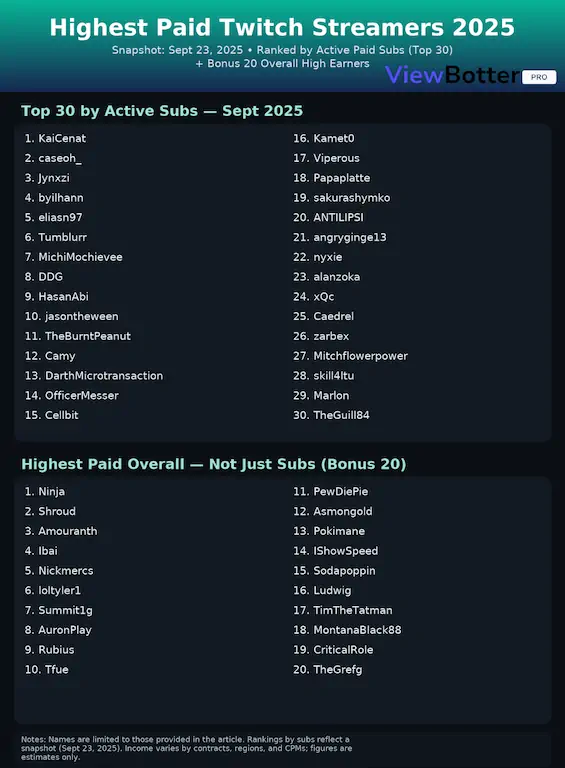 An infographic made on September 2025 highlighting the top 50 highest paid streamers by current live subs & overall wealth