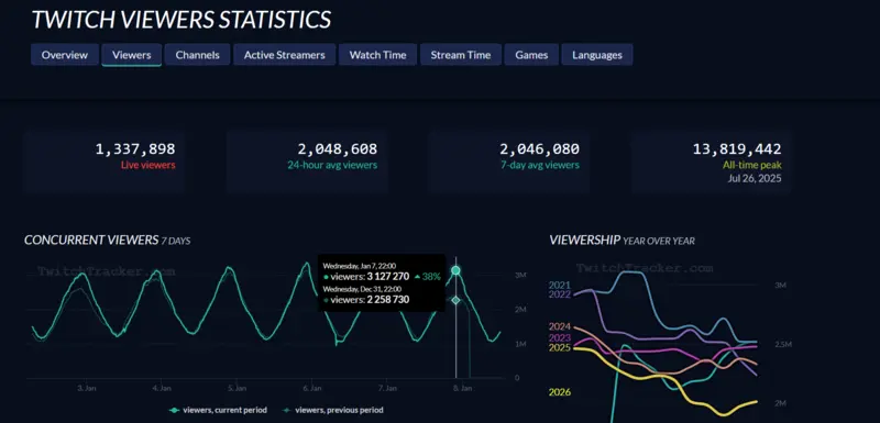 Use Analytics: Viewer to Channel Ratio
