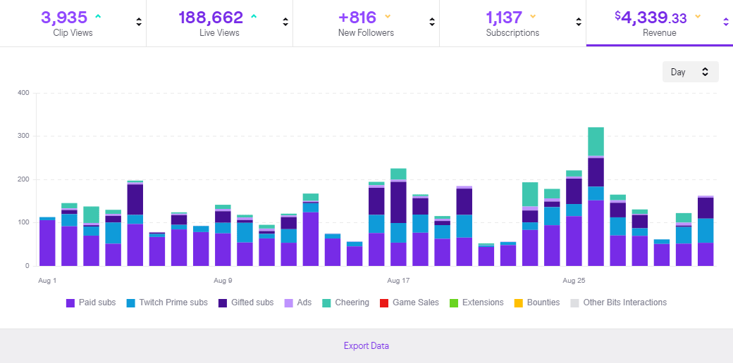 Use Analytics: Viewer to Channel Ratio