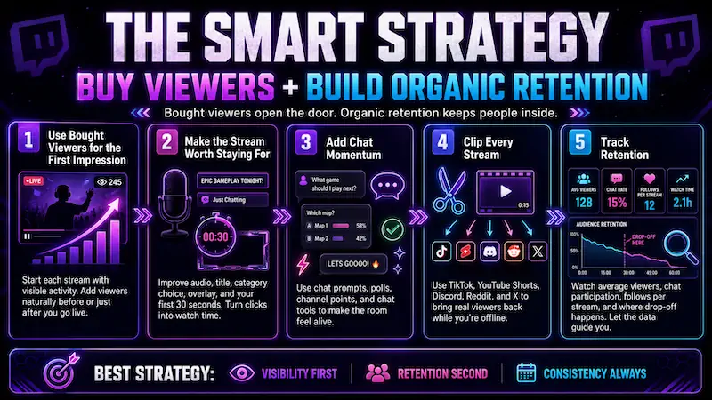 The Smart Strategy: Buy Viewers \+ Build Organic Retention