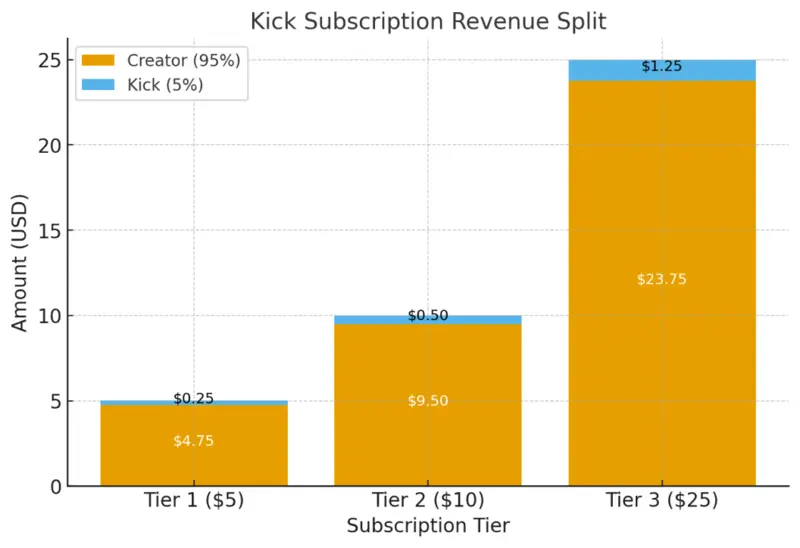 How Much Do Streamers Earn per Sub on Kick? (Other Methods as Well)