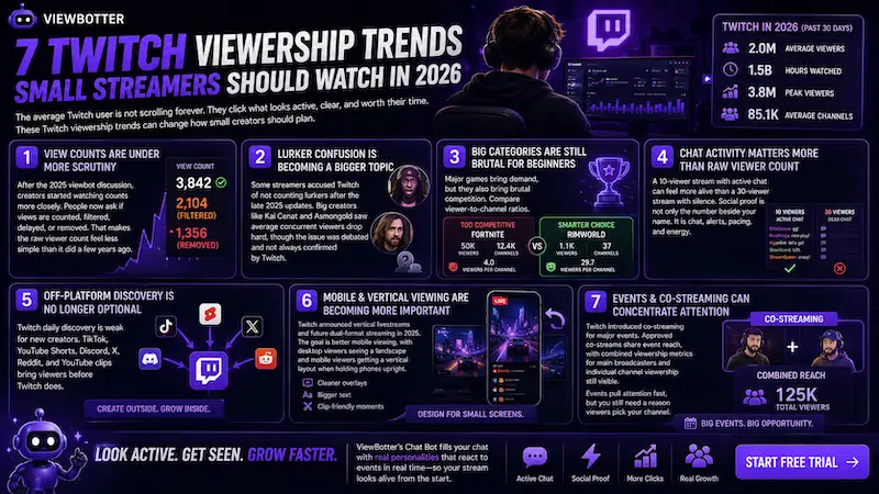 7 Twitch Viewership Trends Small Streamers Should Watch in 2026