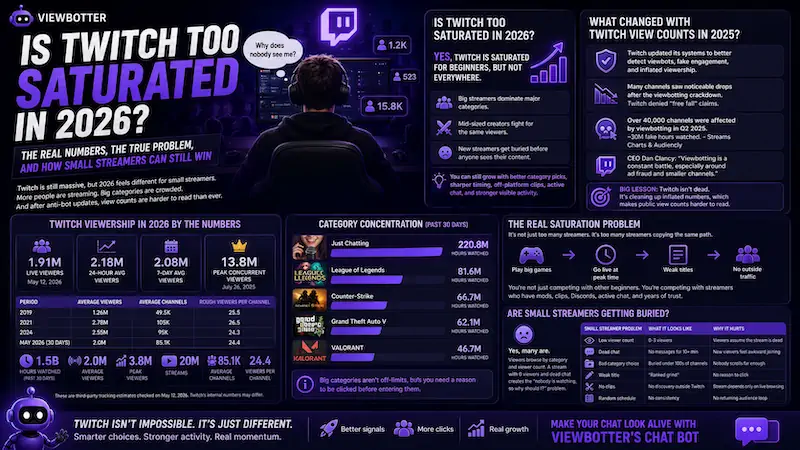 Is Twitch Too Saturated in 2026?